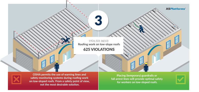 OSHA's Top 5 Fall Protection Violations – Part 3